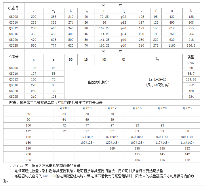 QS、QSC三合一齒輪減速器參數(shù)